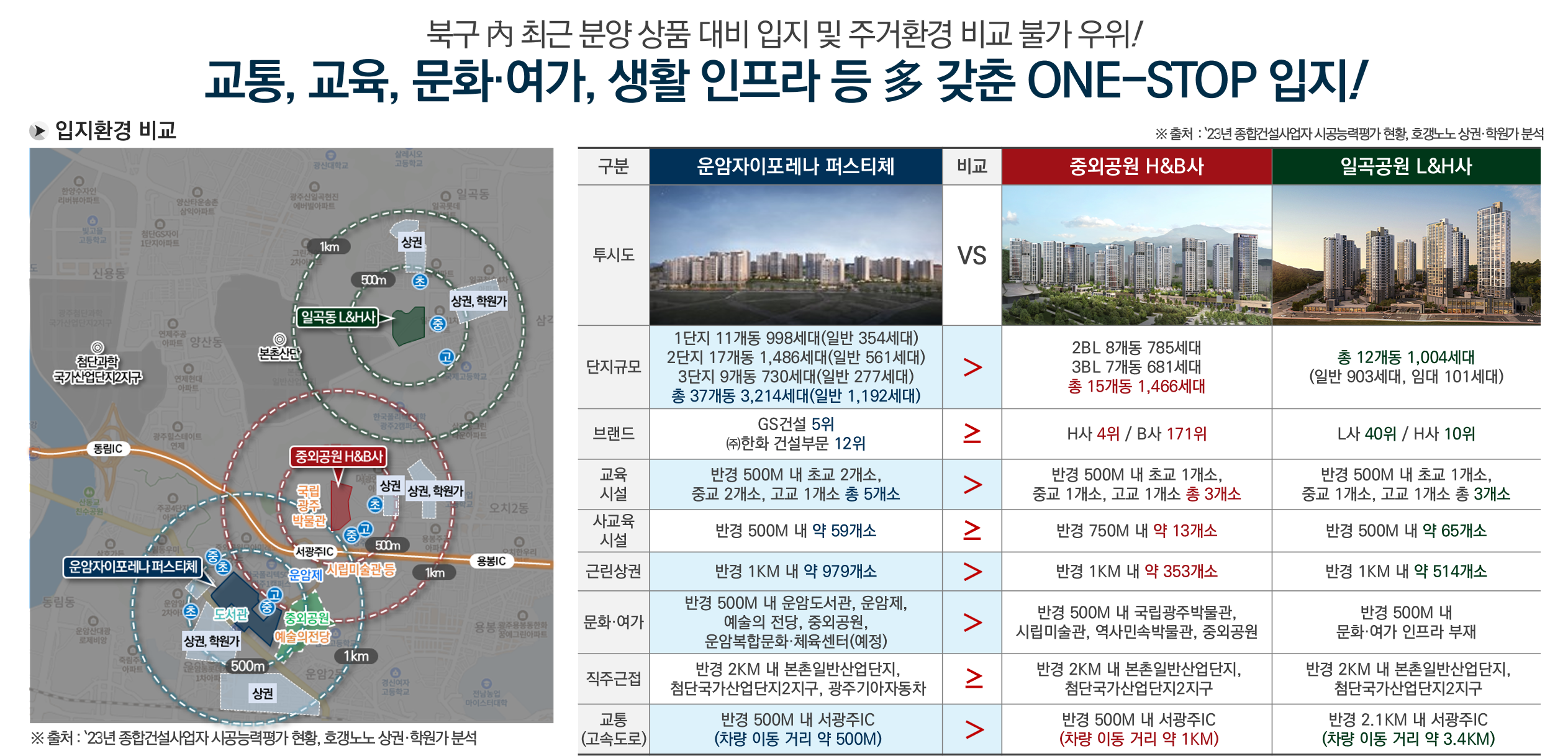 운암 자이 포레나 퍼스티체 입지 안내 - 광주 북구 운암동 프리미엄 입지